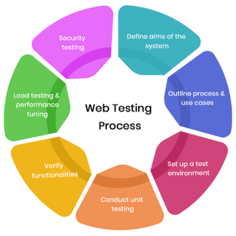 Tất tần tật về "test website" (P2)